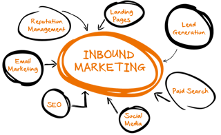 Website Sales through Inbound Marketing