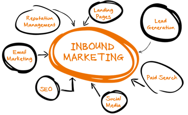 The advantages of getting leads with Inbound Marketing