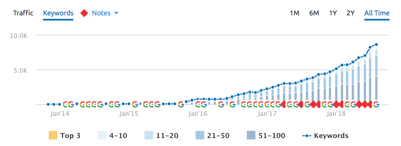 Music School Keyword Rankings.png