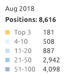 AIMM's Keyword Rankings