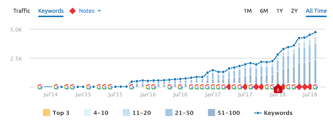 Keyword Rankings for Personal Injury Attorneys.png